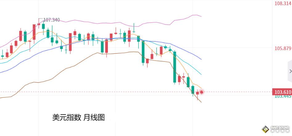 張堯浠：美紀要影響金價不足、晚間數據或增添利空壓力