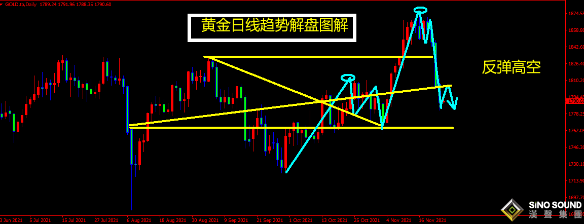 曠少林: 新西蘭預期加息 黃金反彈后1805放空