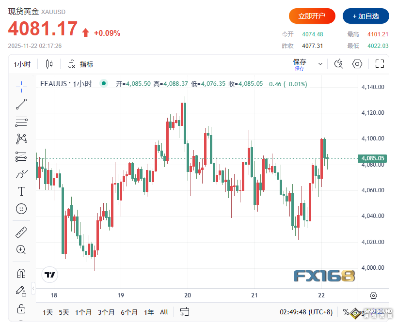 風向突變！美聯儲12月降息概率突然飆升 黃金短線拉升近80美元