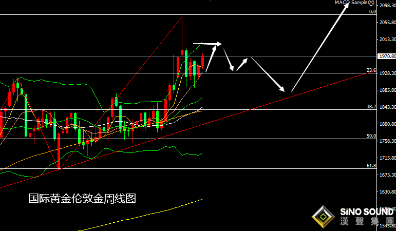 張堯浠：美CPI料迎拐點減弱激進加息、黃金仍有反彈空間