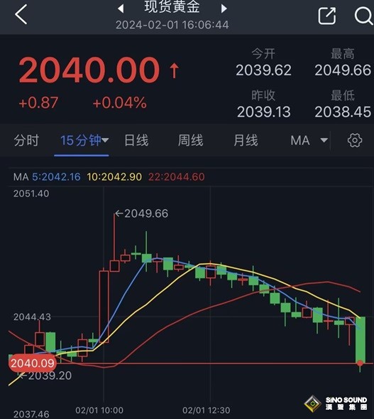 黃金自日高回落近10美元！金價剛剛觸及關鍵水準 黃金最新日內交易分析