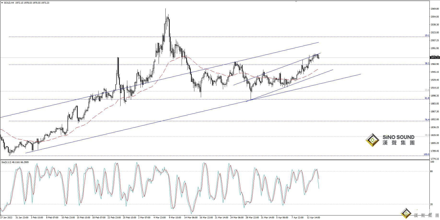 歐陽承曦：現貨金價向上攀升