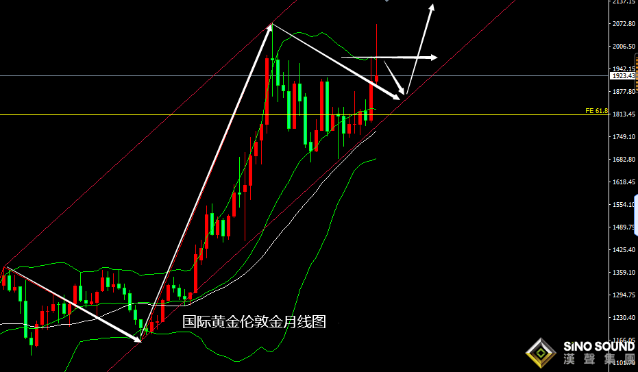 張堯浠:多空因素交錯、黃金繼續等待周線震蕩回落觸底 張堯浠:多空因素交錯、黃金繼續等待周線震蕩回落觸底