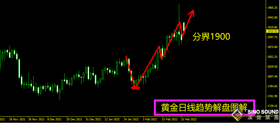 曠少林：烏俄交戰黃金巨震 今日支撐1900續多 