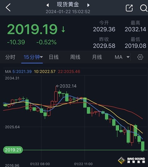 金價日內大跌10美元、銀價暴跌逾2%！白銀最新日內交易分析