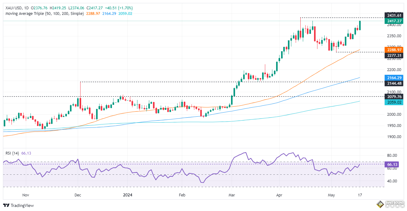 周評：美國CPI驚魂記！美聯儲上演“鷹鴿大戰” 中東戰事突傳異動 黃金奪回2410、比特幣多頭大爆發