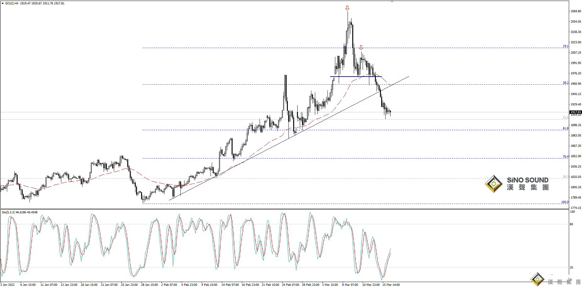 歐陽承曦：金價確認下破行情