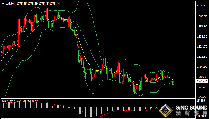 漢聲張新才:[12月10日早評]昨日金價反彈沖高回落，金價短期維持整理為主