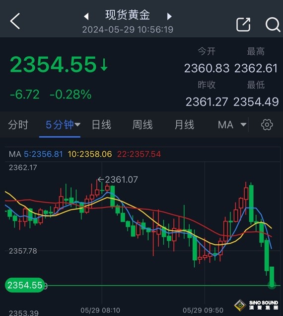 黃金短線突然跳水！金價剛剛跌破2355美元 FXStreet首席分析師黃金技術前景分析