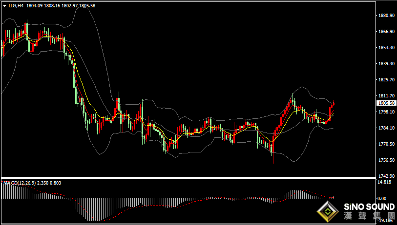 漢聲張新才:[12月23日早評]美元指數回落逼近96關口，現貨黃金突破1800大關