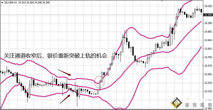 現貨白銀投資怎么利用趨勢