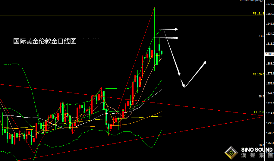 張堯浠：黃金2月漲超百美元、3月等待回調修正再發力