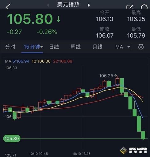 突發行情！美元短線跳水、金價逼近1860美元 黃金最新交易分析