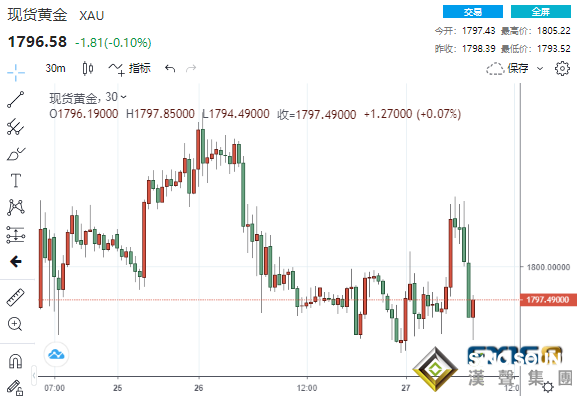 空頭突襲！數據連傳佳音黃金白銀雙雙“跳水” 如失守這一水平金價恐再跌40美元