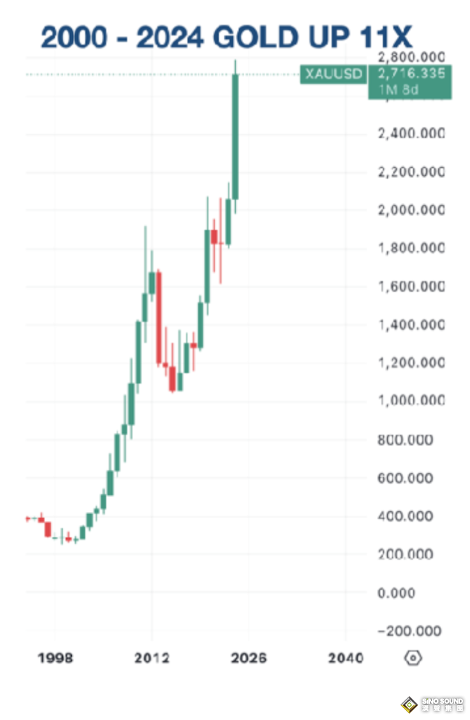 金價將翻倍上漲！貨幣歷史波動傳奇人物：中央銀行嚴重缺黃金 最危險地緣局勢逼近