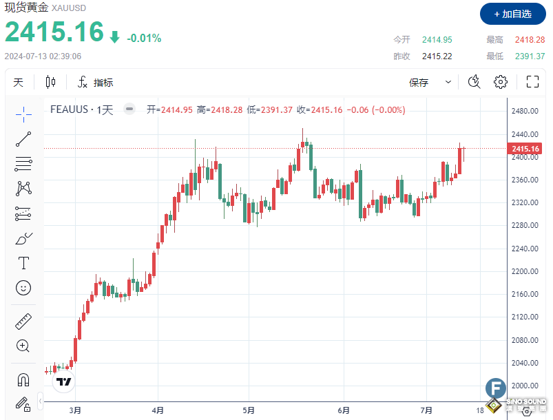 降息樂觀情緒“愈發狂熱”！金價連漲3周、逼近2420 FX Empire分析師：年底前或再創新高