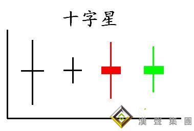 如何用十字星进行现货白银分析？