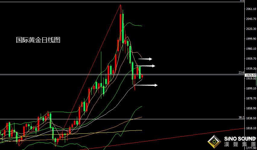 張堯浠：美聯儲加息再牽市場、黃金短期偏看震蕩承壓