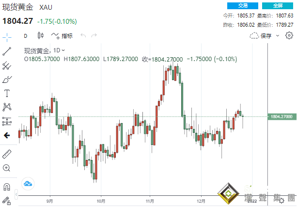 多空互不相讓！黃金圍繞1800大關展開拉鋸戰 盤久必跌？