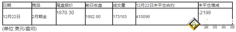 12月22日 COMEX 2月期金未平倉合約減少2198手