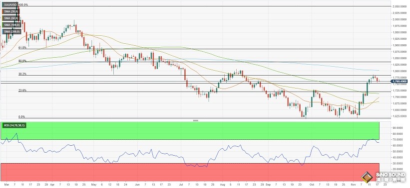 突發行情！美元短線急漲 金價跳水失守1745美元 警惕金價短線進一步大跌