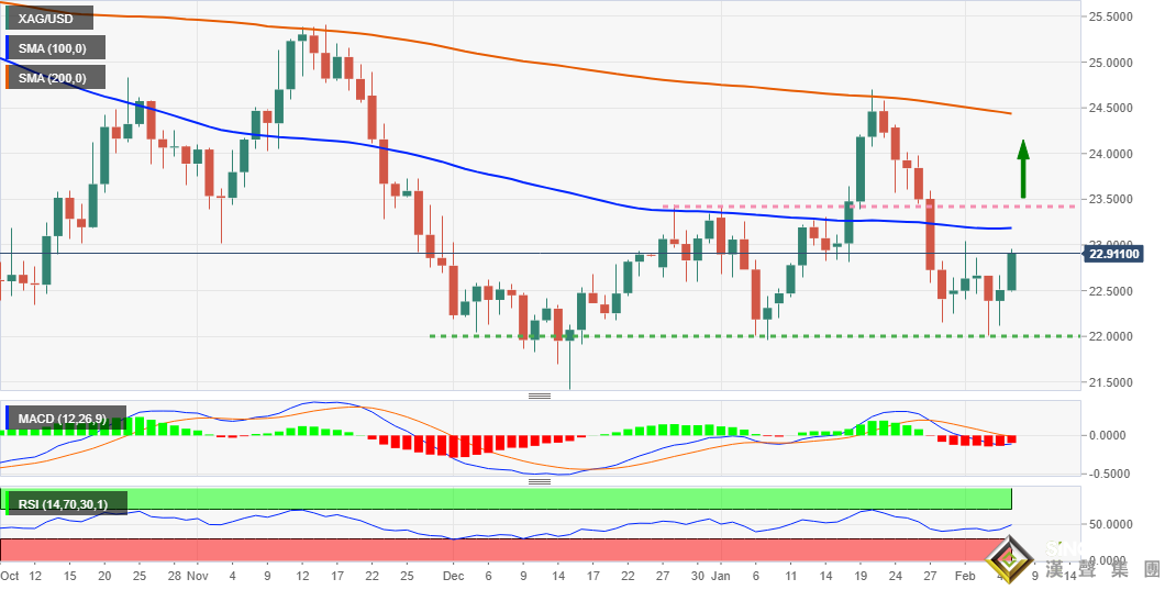 白銀大漲行情鼓舞多頭！白銀最新技術前景分析：突破100日均線將打開更大上漲空間