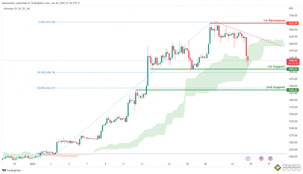 這一黃金悄悄創下歷史新高！金價突破2000美元在即？黃金、原油、比特幣、以太坊、道指、標普500指數走勢分析