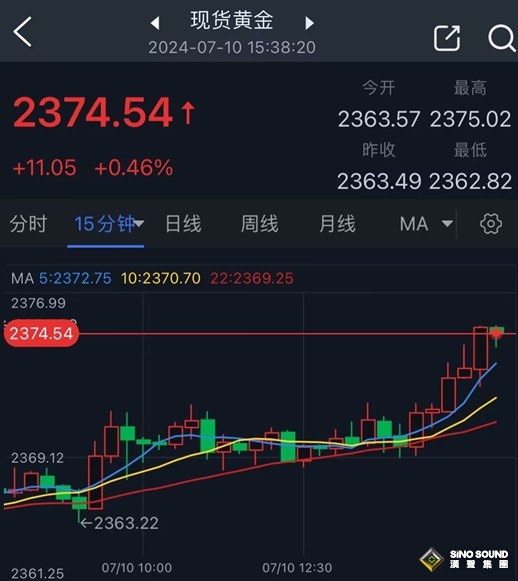 黃金突然爆發！金價逼近2375美元 鮑威爾講話再度來襲 如何交易黃金？