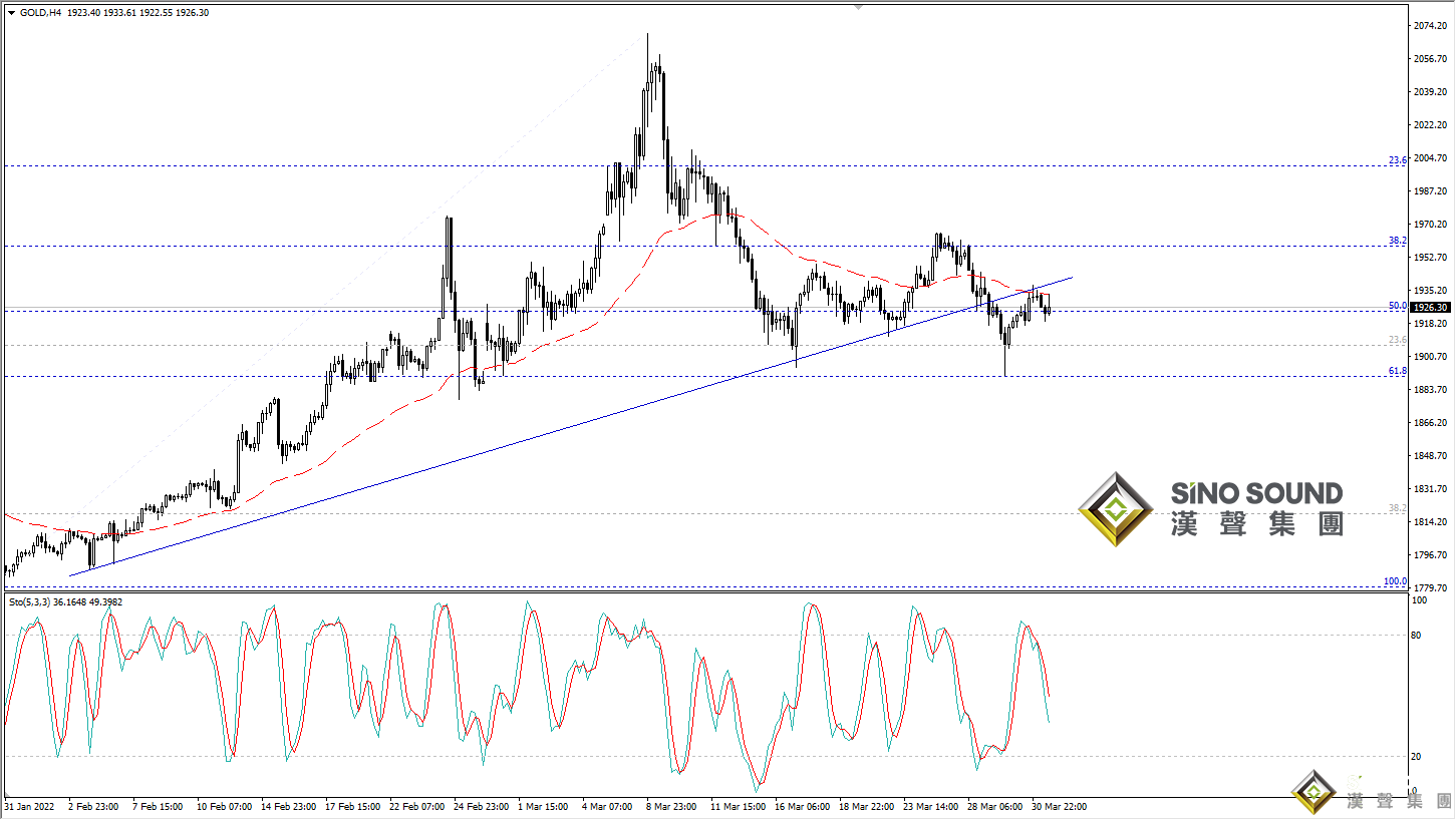 歐陽承曦：金價嘗試向上修復