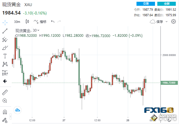 加息概率達90%！美國3月核心PCE增長4.6% 黃金扶搖直上觸及1990美元