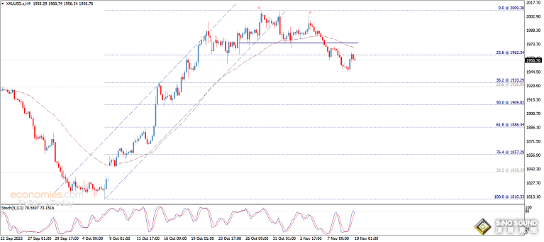 黃金短線突然急跌！金價剛剛跌破1955美元 黃金最新日內交易分析