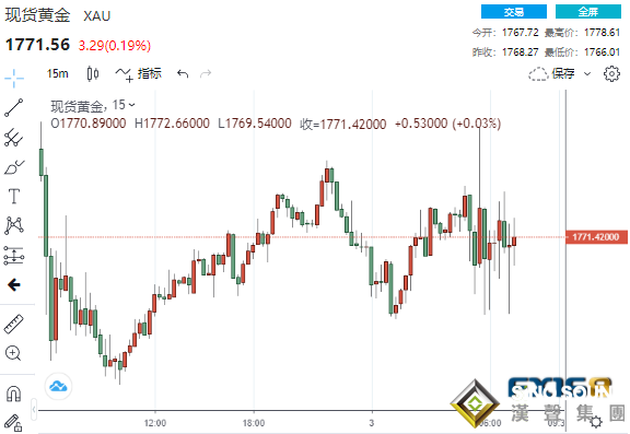 大跌眼鏡！非農意外“爆冷”、但仍不足以阻止美聯儲加快縮表？黃金短線急漲又急跌