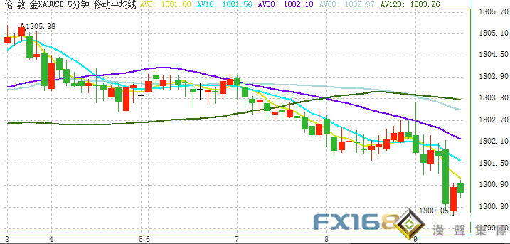 金價短線急跌逼近1800！黃金最新走勢分析：若失守這一水平 金價恐再大跌近30美元