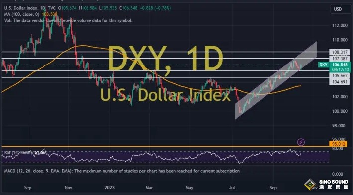 美元情緒發生重大變化！美國CPI引爆美元漲勢、金價遭遇大跌 兩張圖看美元技術前景