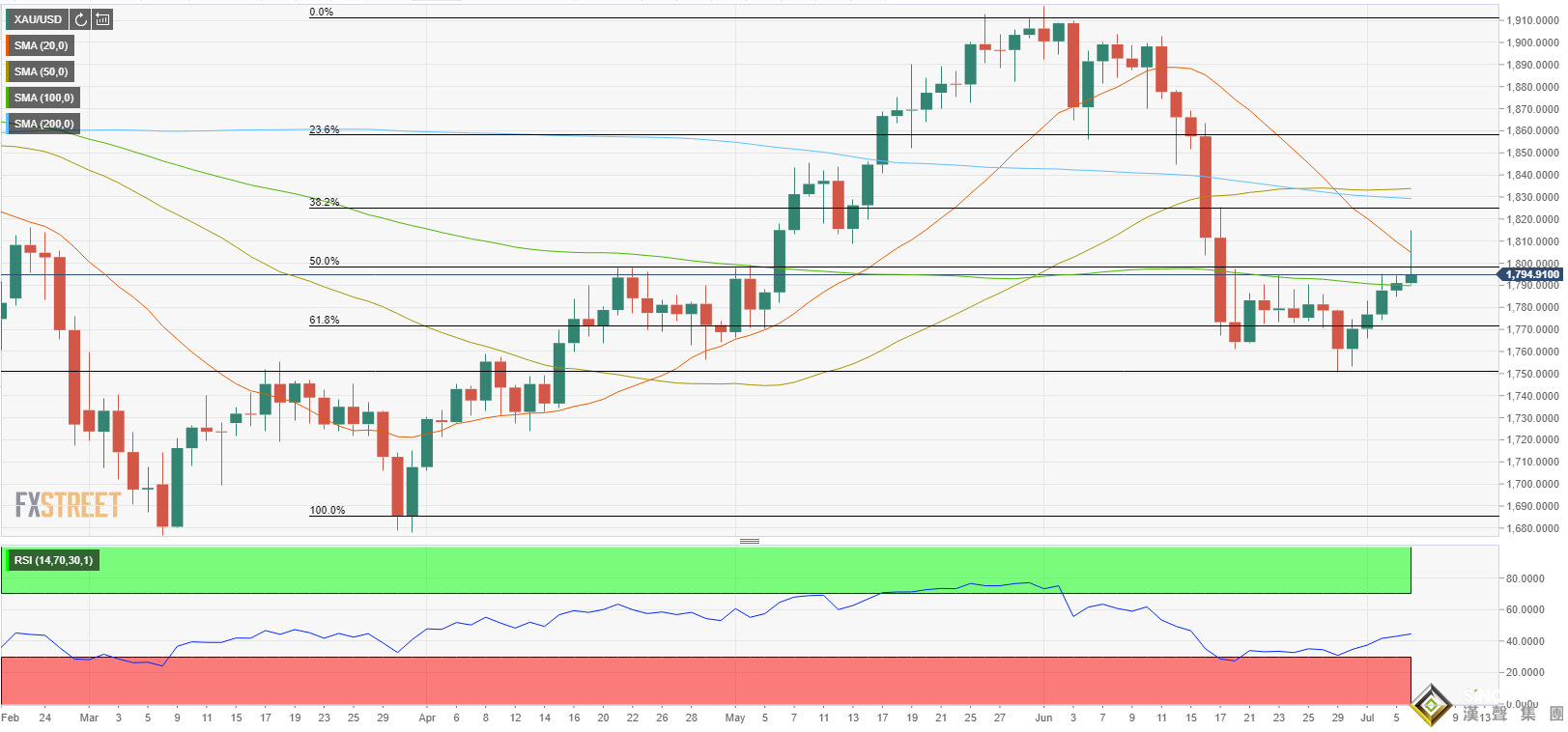 隔夜市場勁爆行情!美元大舉反彈、金價上演25美元跳水行情 美聯儲紀要重磅來襲 隔夜市場勁爆行情!美元大舉反彈、金價上演25美元跳水行情 美聯儲紀要重磅來襲