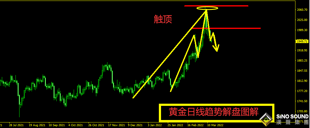 曠少林:美元回升黃金跌破1950 今日操作還是空