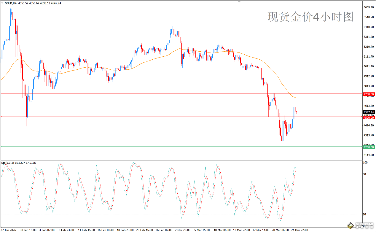 歐陽承曦：金價錄得強勁升幅