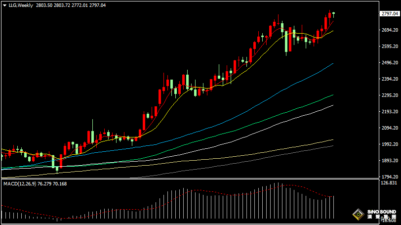 漢聲張新才:[2月3日晚評]國際金價創歷史新高後回落，金價2800關口存在激烈爭奪