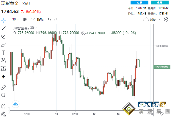 黃金突然迎來一波拉升！關鍵通脹數據來襲 警惕黃金出現“死叉”