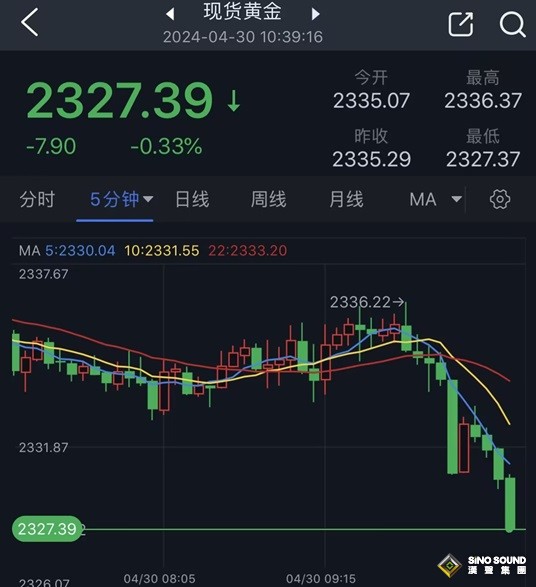 黃金突發跳水行情！金價短線急跌近10美元 以色列傳來一則重量級消息