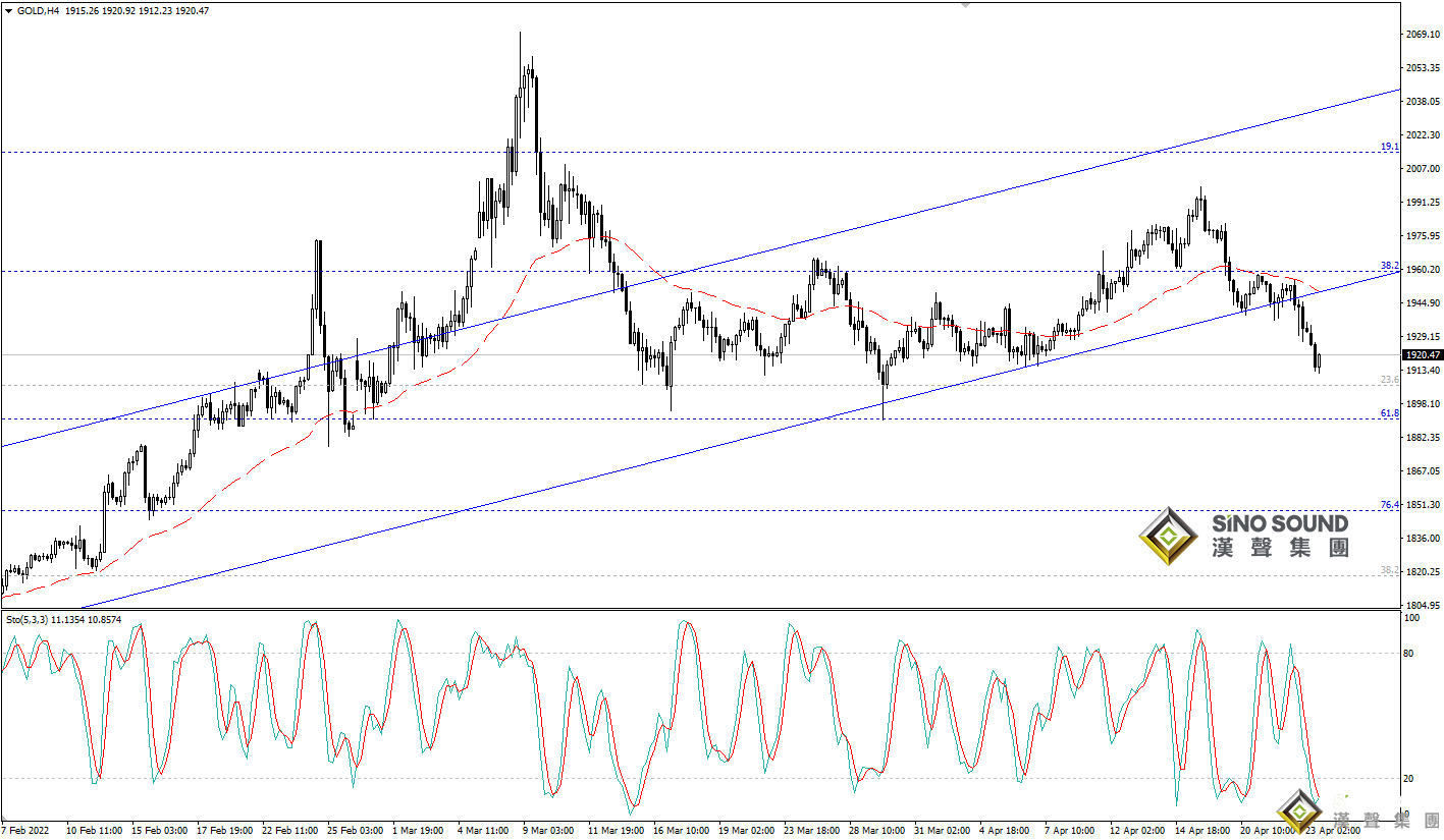 歐陽承曦：現貨金價到達下方目標