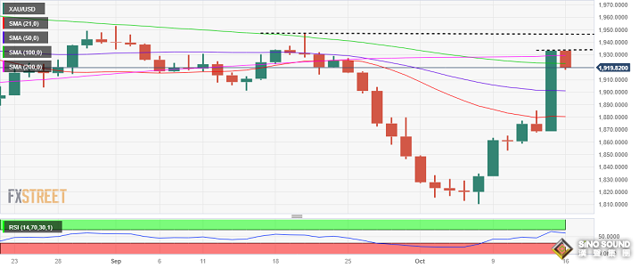 黃金突然遭遇大幅回調！金價日內大跌近25美元 空頭醞釀更大破位行情