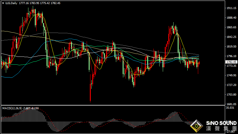 漢聲張新才:[12月16日早評]美聯儲決議與鮑威爾講話令市場巨震，美元飆升后重挫，金價下跌后反轉回升