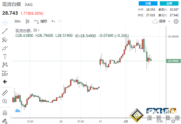 狂飆不已!又被WSB散戶盯上白銀一度暴拉11% 下一個爆發的將是黃金?