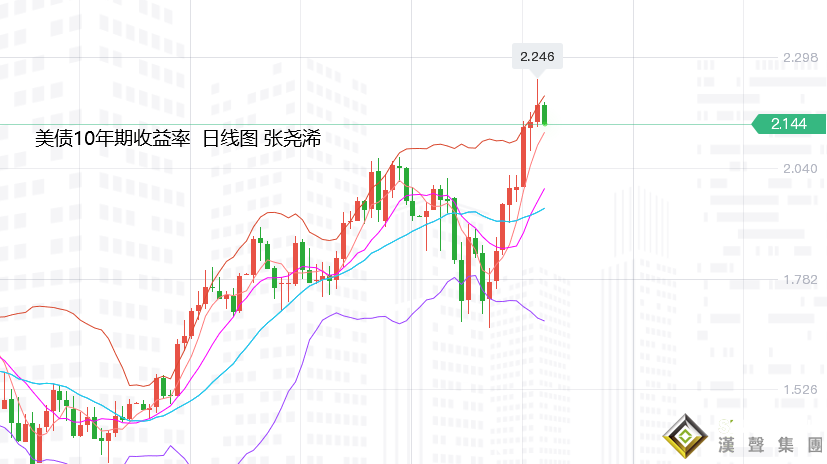 張堯浠：加息計畫壓力有限、黃金尋機企穩偏震盪走強