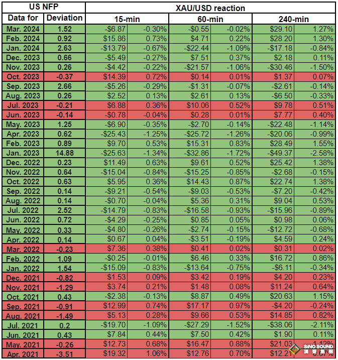 黃金市場將迎大行情！分析師解析35份非農報告：這種情況下金價反應可能更強烈