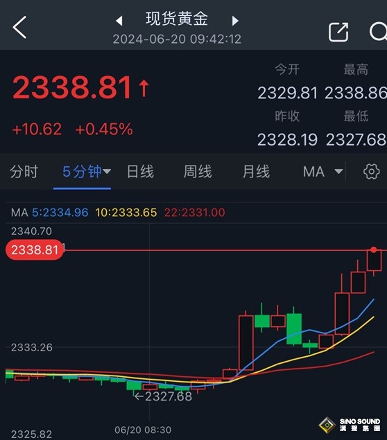 黃金短線突然飆升！金價逼近2340美元 FXStreet首席分析師黃金技術前景分析