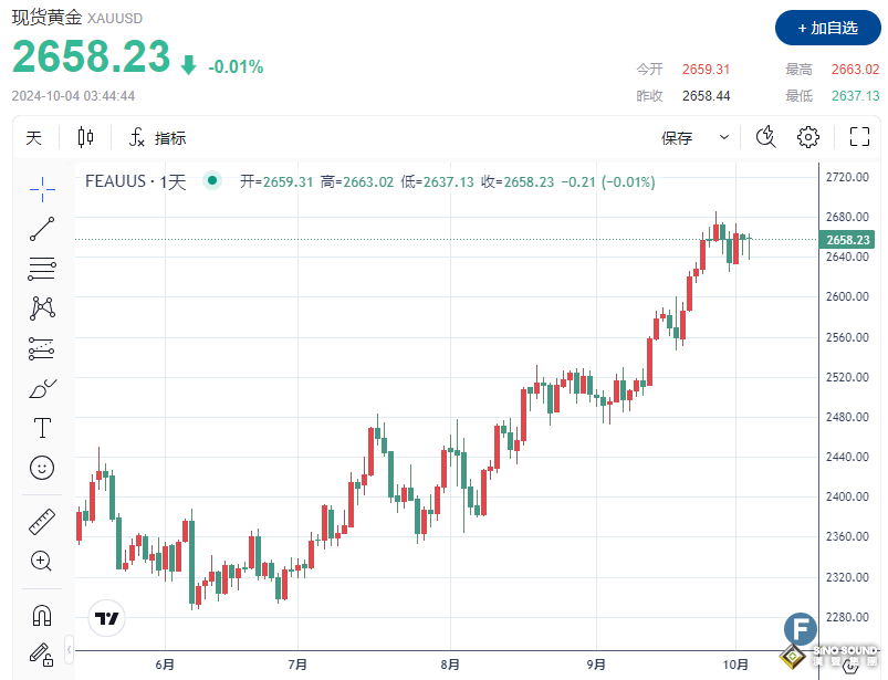 中東緊張局勢”戰勝“美元走強、金價日內波動近25美元後企穩
