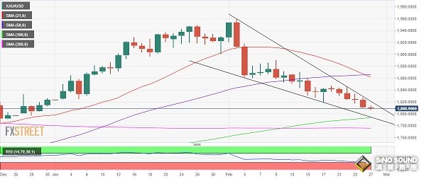 黃金技術面確認“死叉”！分析師：金價恐再大跌近20美元 聚焦美國關鍵數據