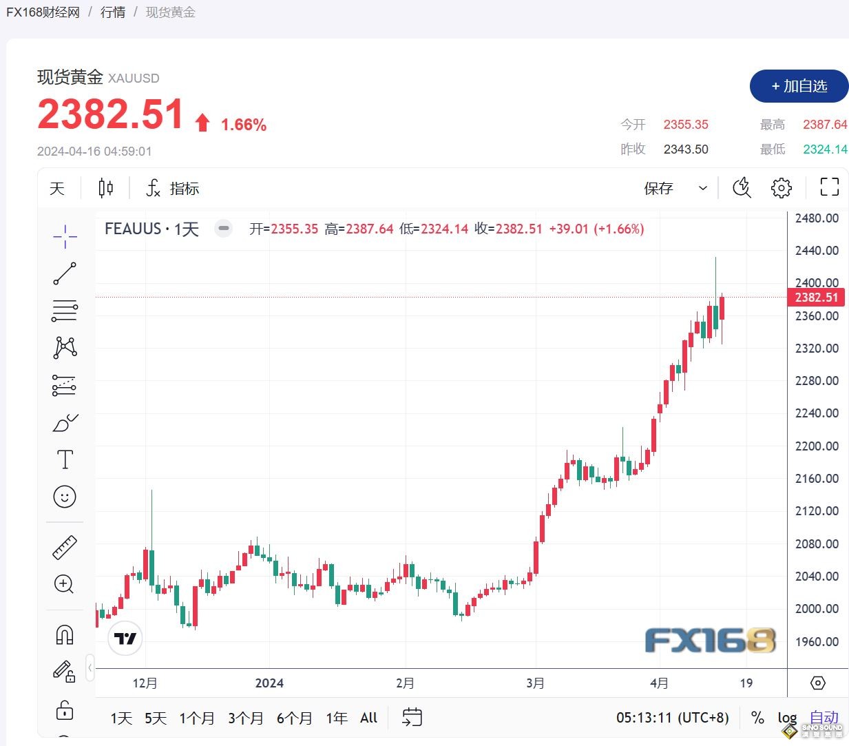 中東緊張局勢刺激避險需求，金價繼續攀升